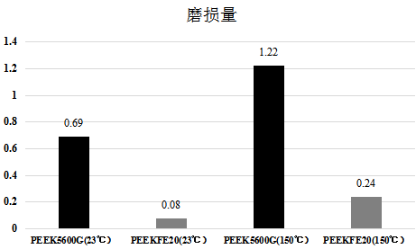 PEEK磨损量