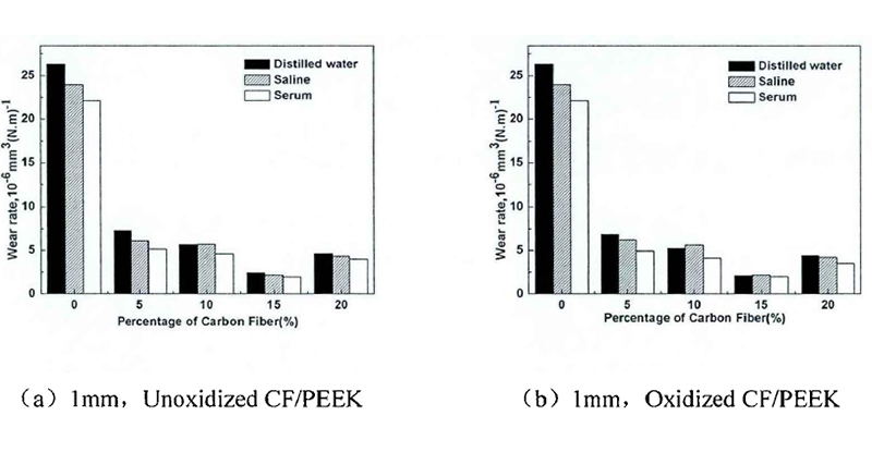CF-PEEK变化